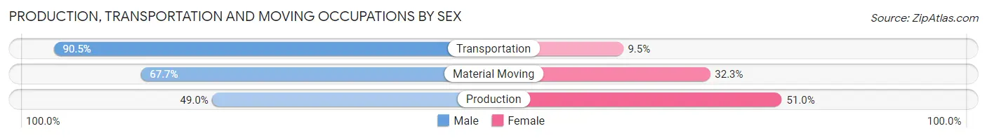 Production, Transportation and Moving Occupations by Sex in Lakefield