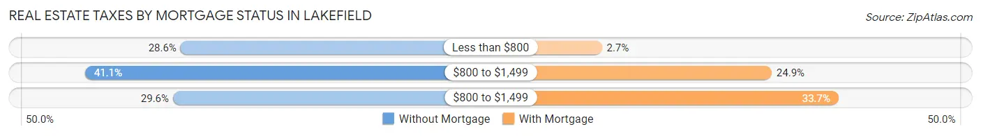 Real Estate Taxes by Mortgage Status in Lakefield
