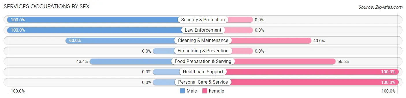 Services Occupations by Sex in Lakefield