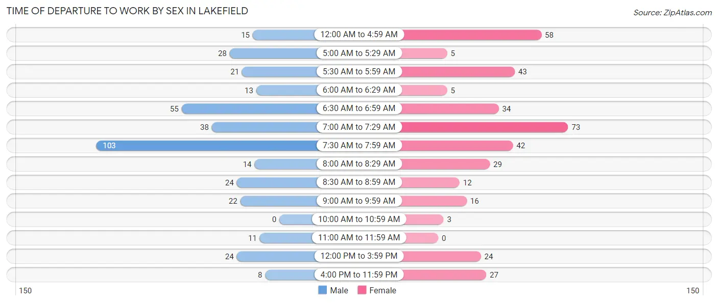 Time of Departure to Work by Sex in Lakefield