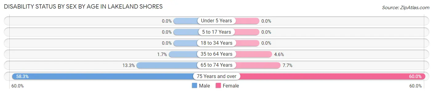 Disability Status by Sex by Age in Lakeland Shores