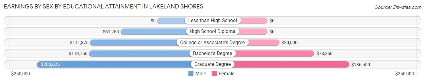 Earnings by Sex by Educational Attainment in Lakeland Shores