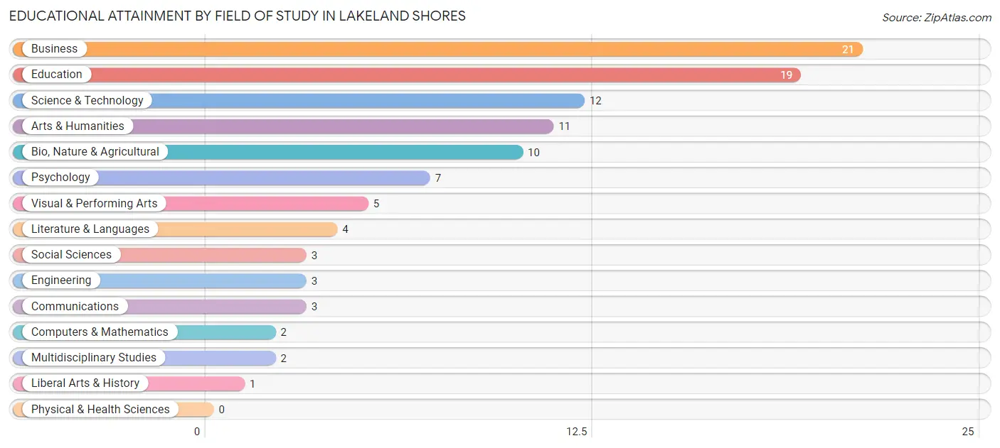 Educational Attainment by Field of Study in Lakeland Shores