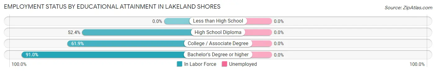 Employment Status by Educational Attainment in Lakeland Shores