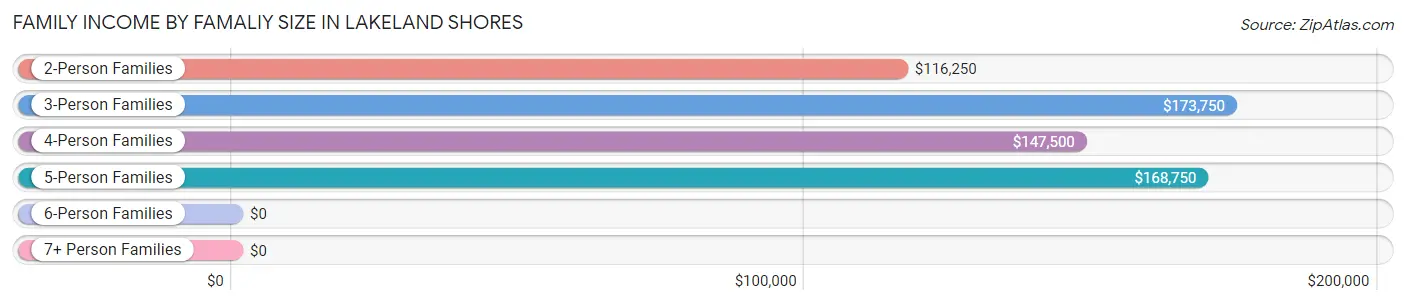 Family Income by Famaliy Size in Lakeland Shores
