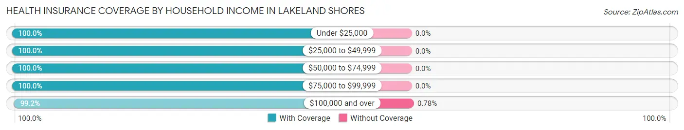 Health Insurance Coverage by Household Income in Lakeland Shores