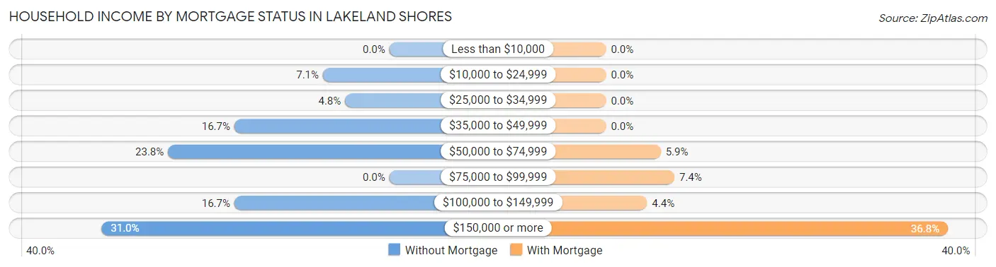 Household Income by Mortgage Status in Lakeland Shores