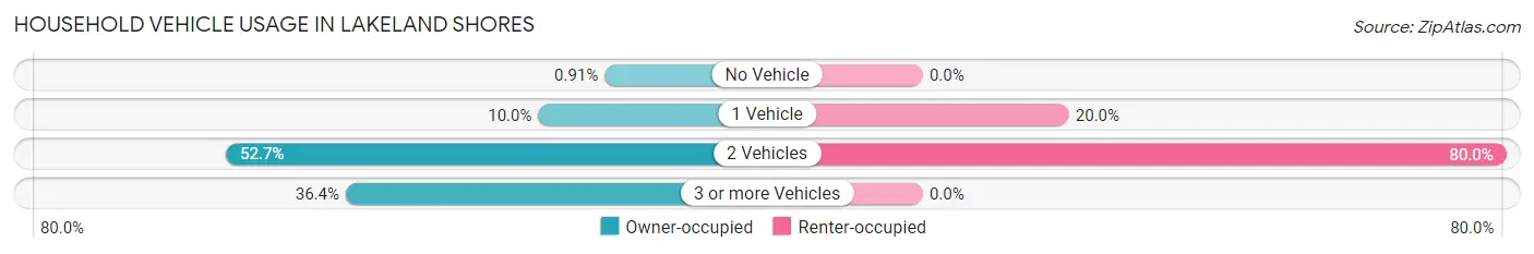 Household Vehicle Usage in Lakeland Shores