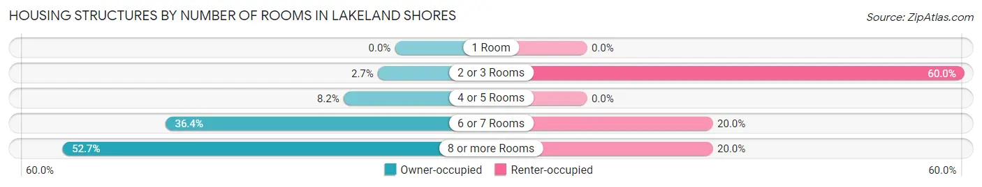 Housing Structures by Number of Rooms in Lakeland Shores