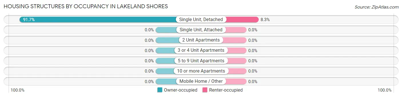 Housing Structures by Occupancy in Lakeland Shores