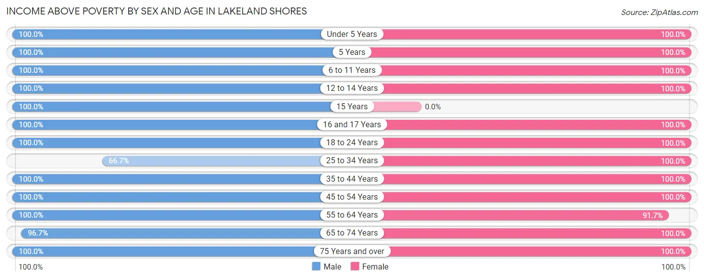 Income Above Poverty by Sex and Age in Lakeland Shores