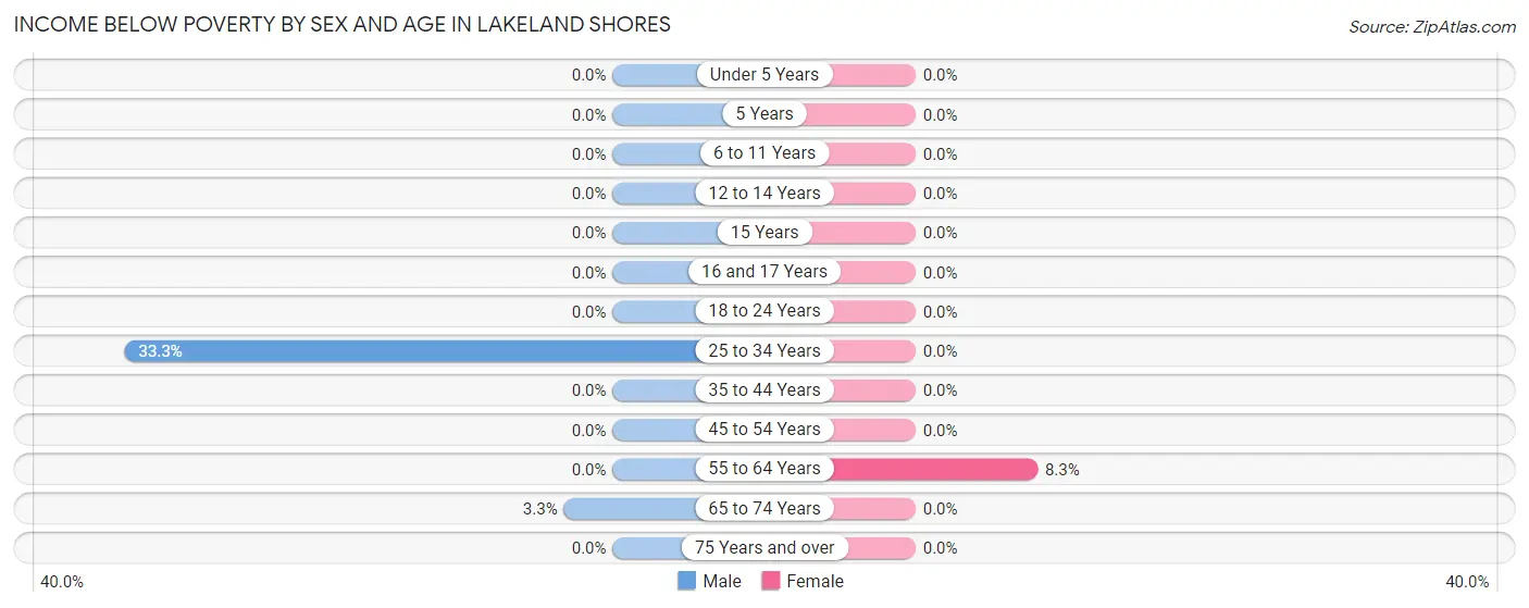 Income Below Poverty by Sex and Age in Lakeland Shores
