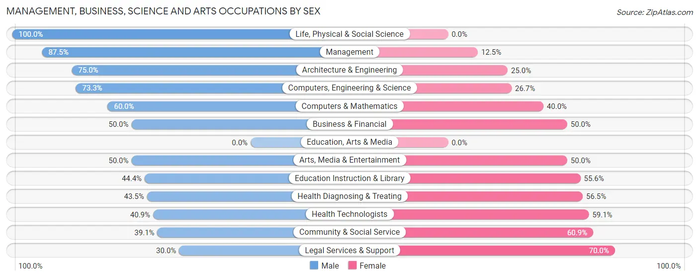 Management, Business, Science and Arts Occupations by Sex in Lakeland Shores
