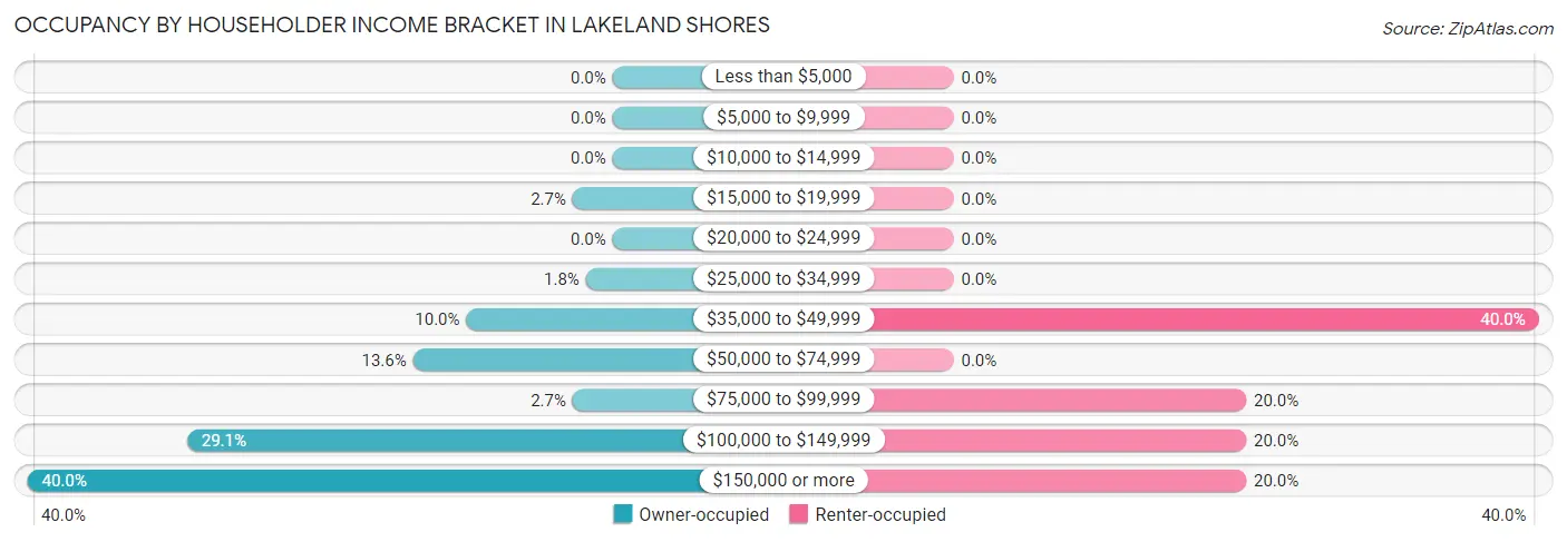 Occupancy by Householder Income Bracket in Lakeland Shores