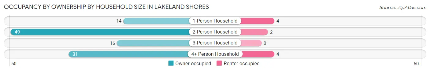 Occupancy by Ownership by Household Size in Lakeland Shores