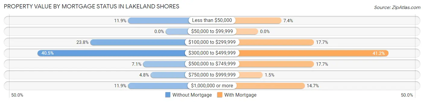 Property Value by Mortgage Status in Lakeland Shores