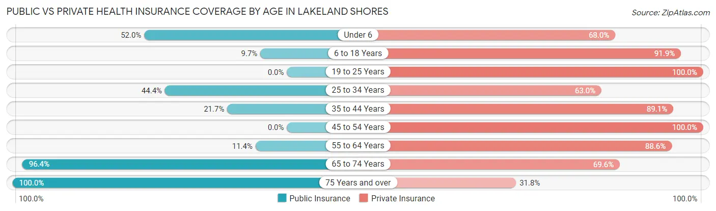 Public vs Private Health Insurance Coverage by Age in Lakeland Shores