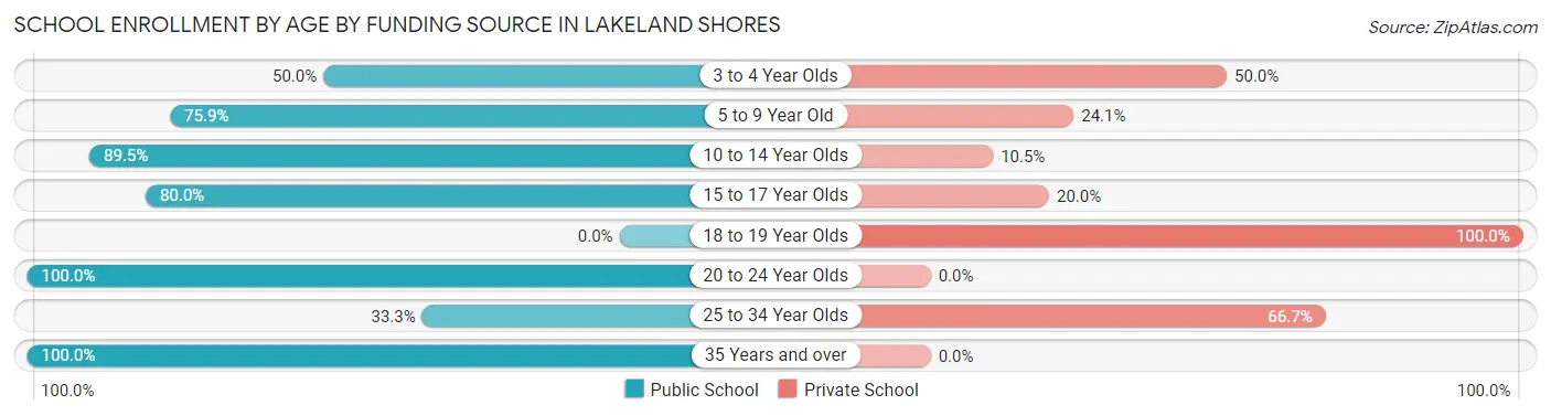 School Enrollment by Age by Funding Source in Lakeland Shores
