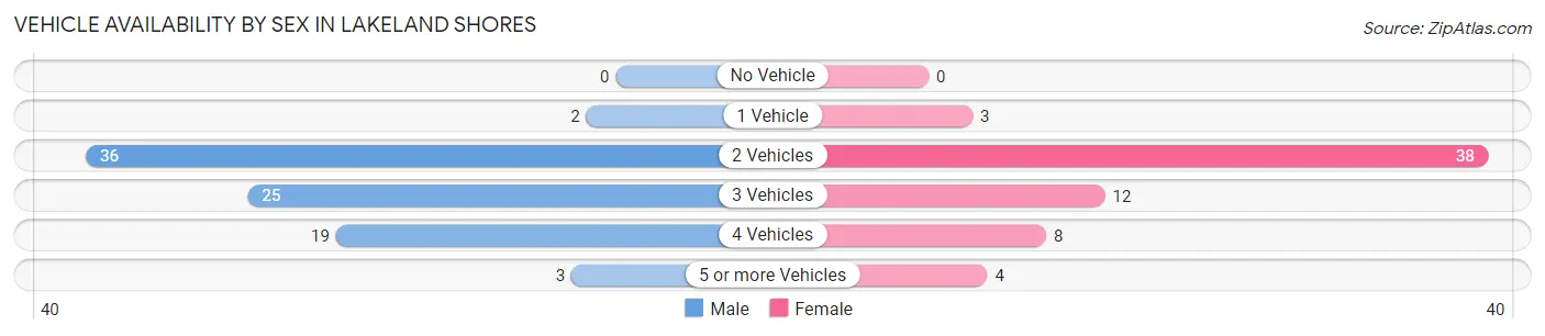 Vehicle Availability by Sex in Lakeland Shores