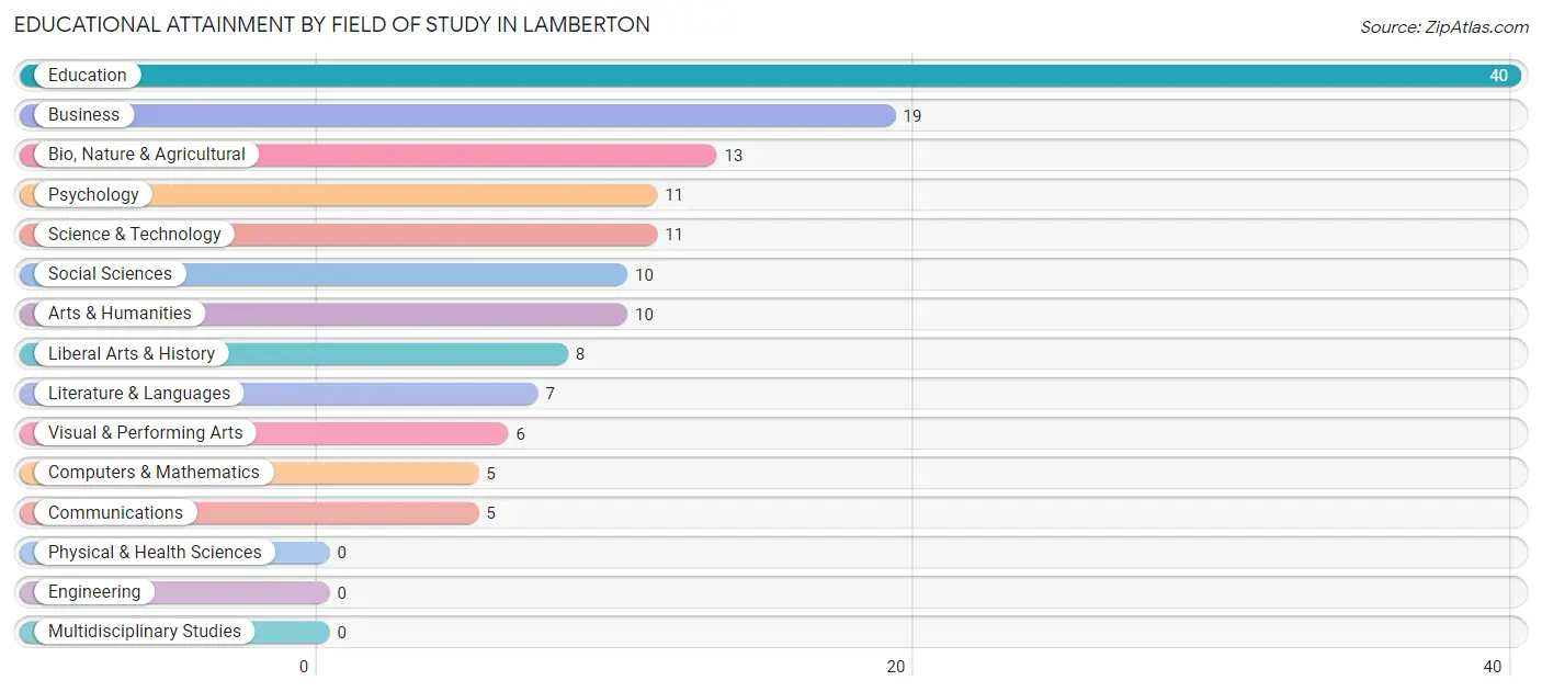 Educational Attainment by Field of Study in Lamberton