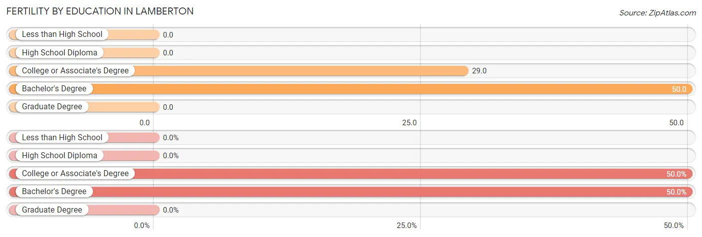 Female Fertility by Education Attainment in Lamberton
