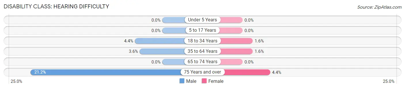 Disability in Lamberton: <span>Hearing Difficulty</span>