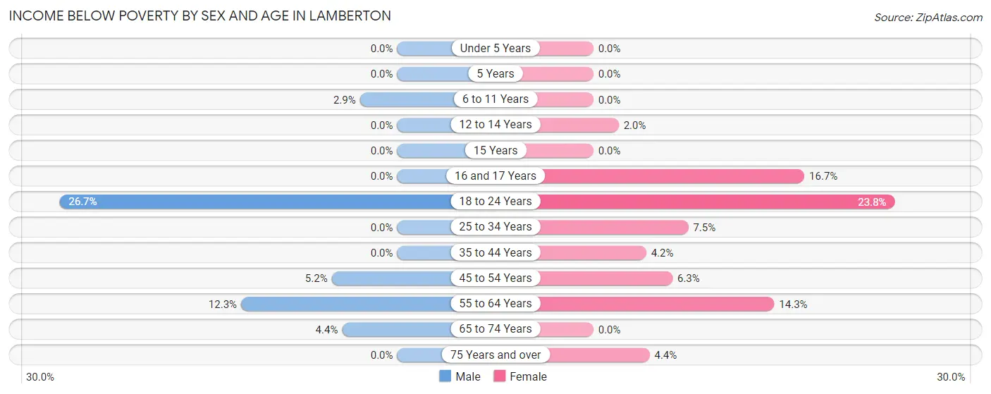 Income Below Poverty by Sex and Age in Lamberton