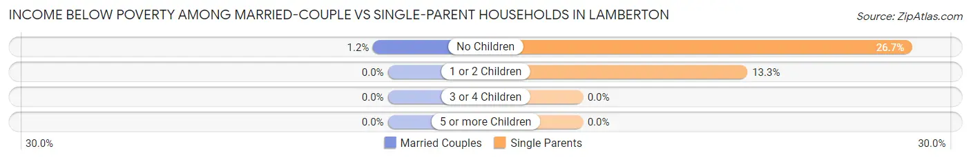 Income Below Poverty Among Married-Couple vs Single-Parent Households in Lamberton