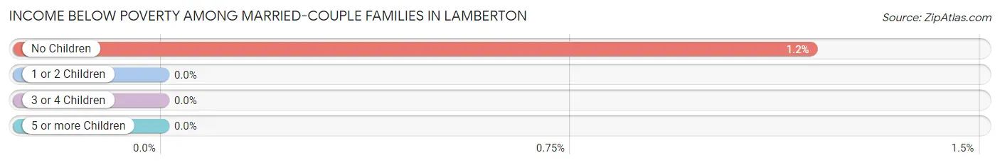 Income Below Poverty Among Married-Couple Families in Lamberton
