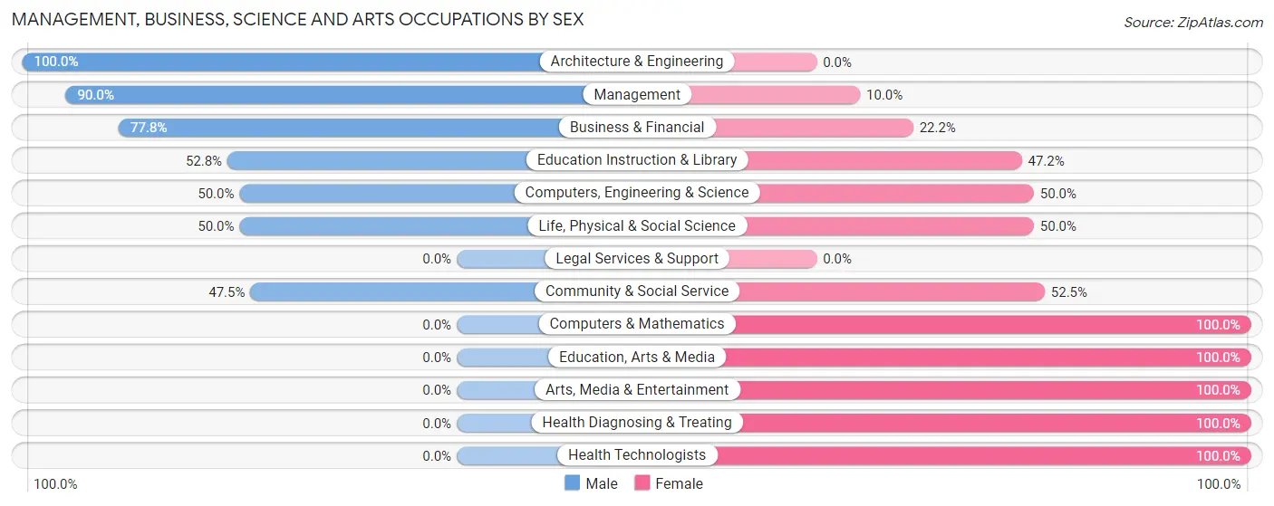 Management, Business, Science and Arts Occupations by Sex in Lamberton
