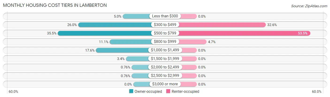 Monthly Housing Cost Tiers in Lamberton