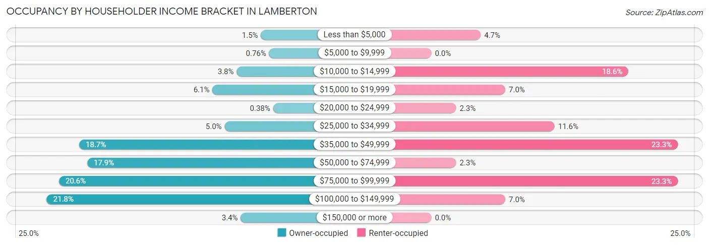 Occupancy by Householder Income Bracket in Lamberton