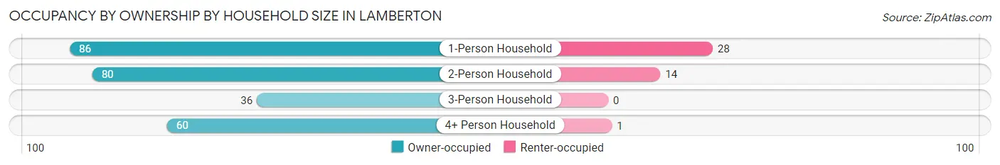 Occupancy by Ownership by Household Size in Lamberton