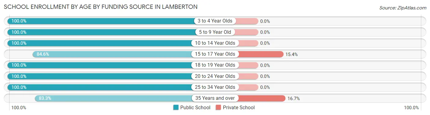 School Enrollment by Age by Funding Source in Lamberton