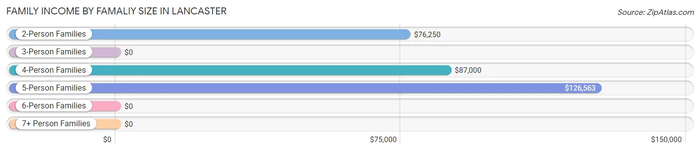 Family Income by Famaliy Size in Lancaster