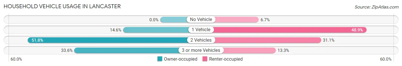 Household Vehicle Usage in Lancaster