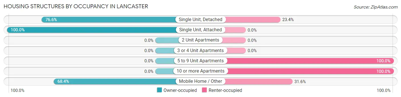 Housing Structures by Occupancy in Lancaster