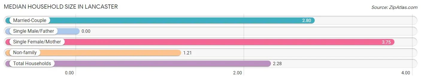 Median Household Size in Lancaster