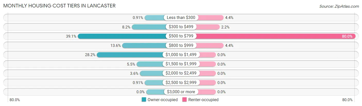 Monthly Housing Cost Tiers in Lancaster
