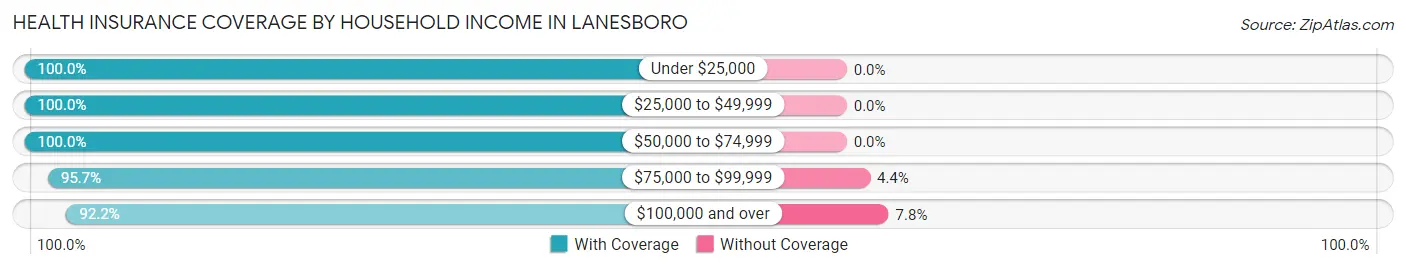 Health Insurance Coverage by Household Income in Lanesboro