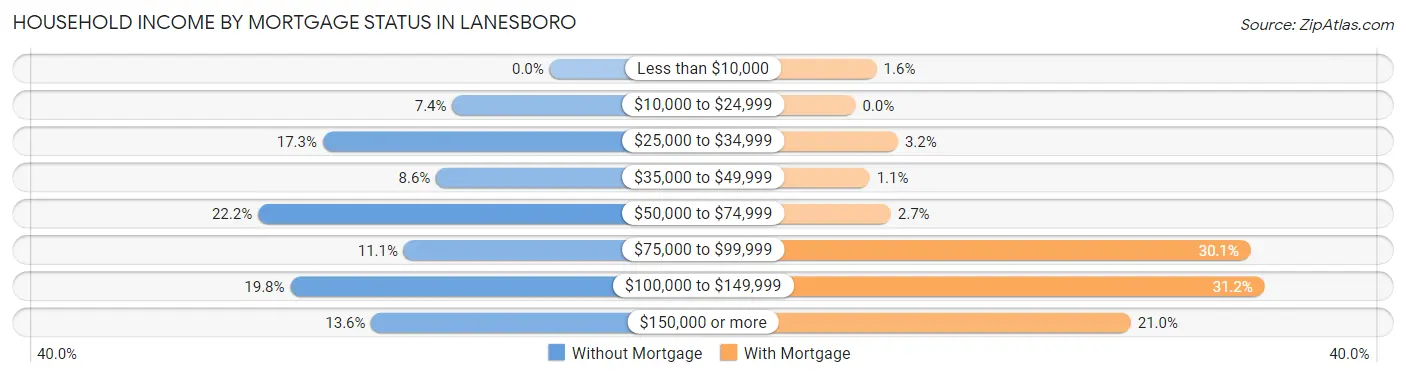 Household Income by Mortgage Status in Lanesboro