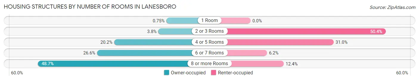 Housing Structures by Number of Rooms in Lanesboro