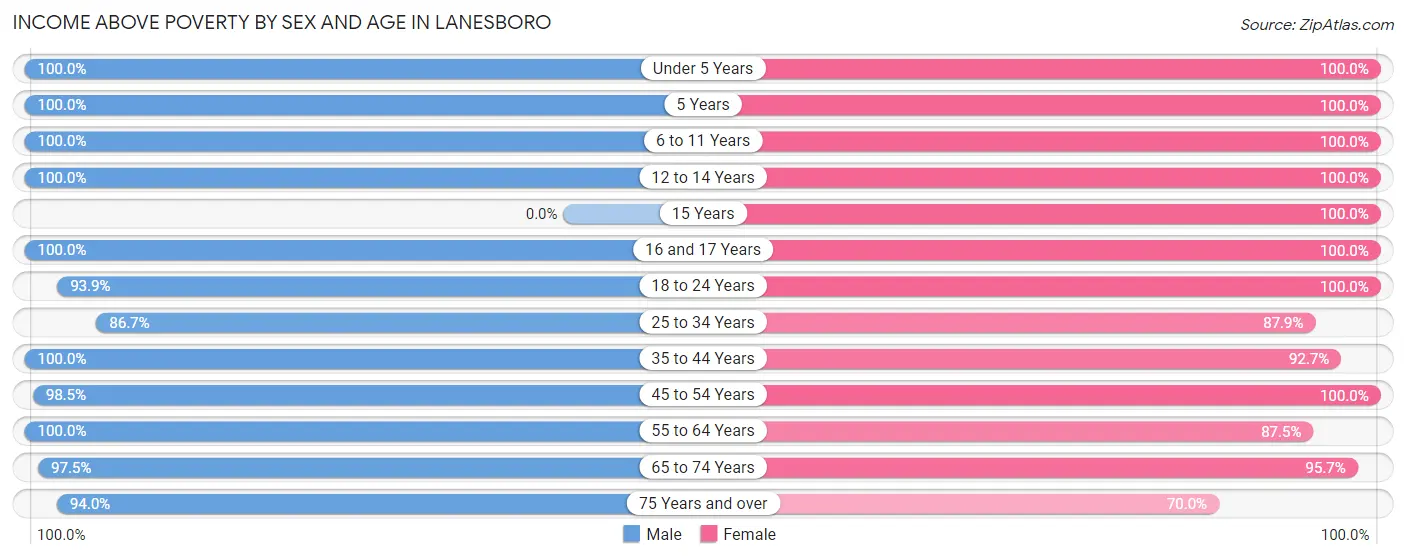 Income Above Poverty by Sex and Age in Lanesboro
