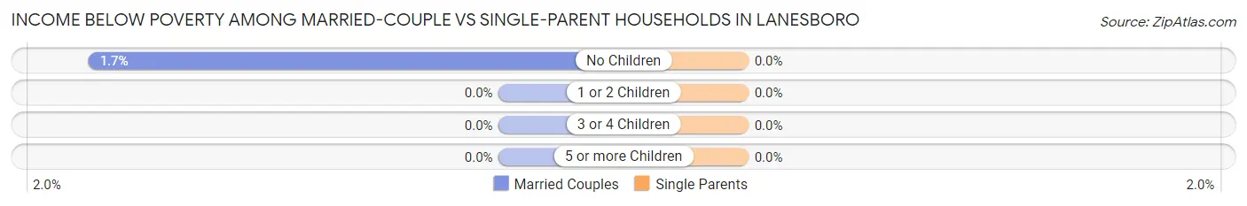 Income Below Poverty Among Married-Couple vs Single-Parent Households in Lanesboro