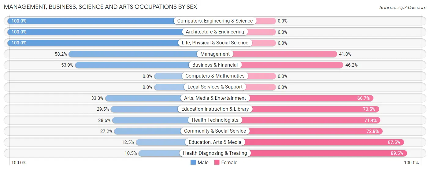 Management, Business, Science and Arts Occupations by Sex in Lanesboro