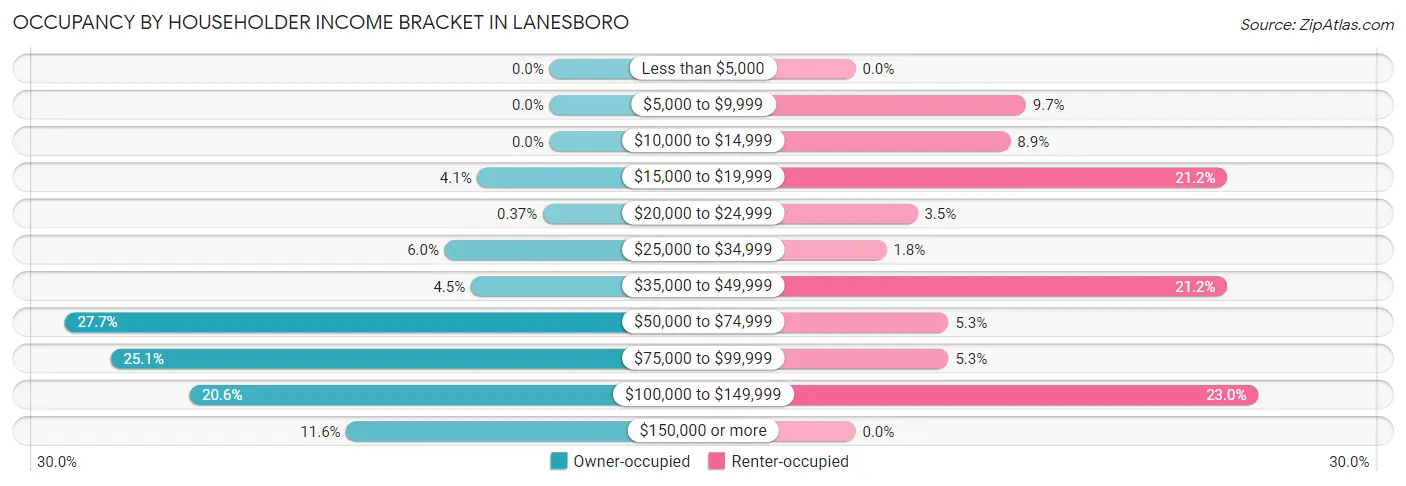 Occupancy by Householder Income Bracket in Lanesboro