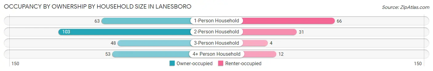 Occupancy by Ownership by Household Size in Lanesboro