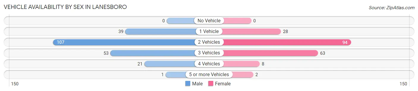 Vehicle Availability by Sex in Lanesboro