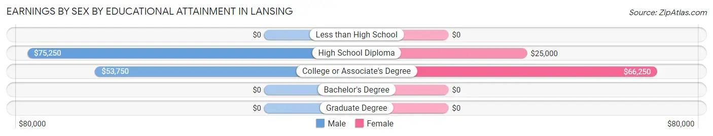 Earnings by Sex by Educational Attainment in Lansing
