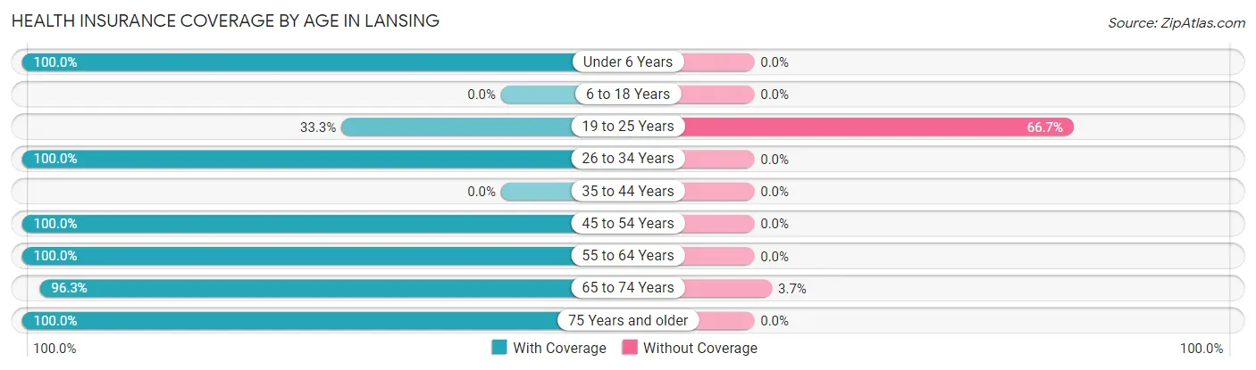 Health Insurance Coverage by Age in Lansing